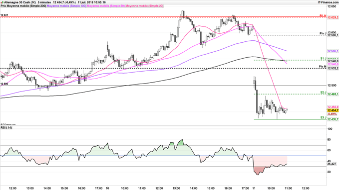 DAX consolide entre 12 483 et 12 435 points