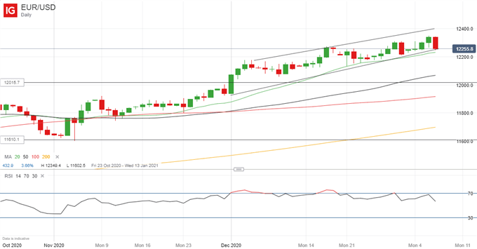 Euro Forecast: EUR/USD Outlook Upbeat on Sunny Market Sentiment