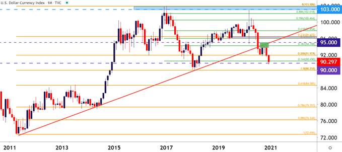 US Dollar Monthly Price Chart