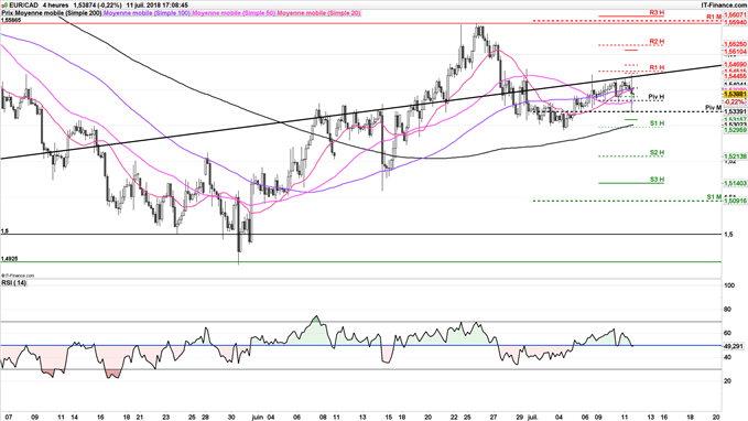 EUR/CAD stratégie haussière depuis 1,5339 dollar