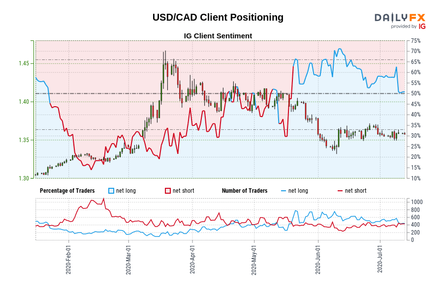 USD/CAD Client Positioning