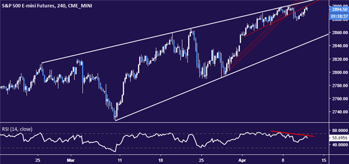 NEAR-TERM S&P 500 CHART HINTS AT RISK-OFF BIAS