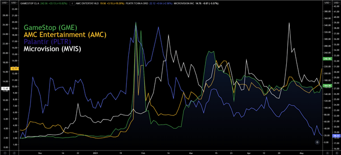 meme stocks comparison