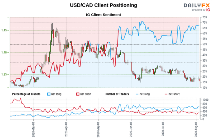 Canadian Dollar Sentiment Outlook - Bearish
