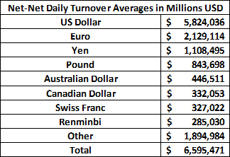 daily turnover of foreign exchange