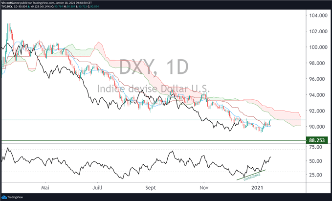EUR/USD : faut-il acheter le support à 1.20$ ?