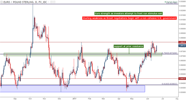 USD Strength, Trade or Fade: Setups in Euro, GBP and JPY