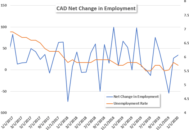 Canada Jobs Change Chart