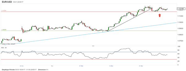 EUR/USD : le dollar conserve son risque baissier face à l’euro avant le PIB US