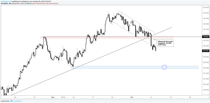 eur/jpy 4-hr chart, momentum to continue