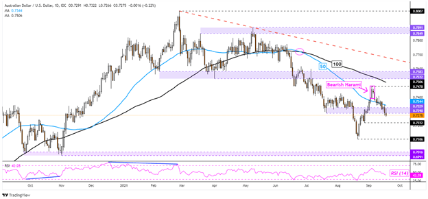 AUD/USD Chart
