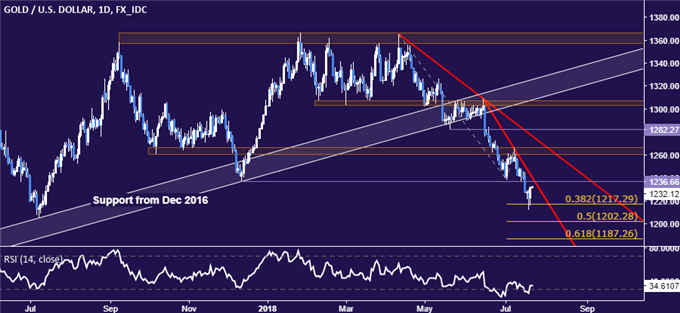 Gold/USD Daily Chart