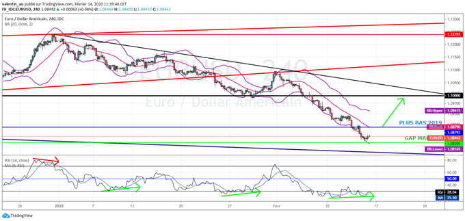 EUR/USD : Vers un rebond depuis le « gap Macron » ?