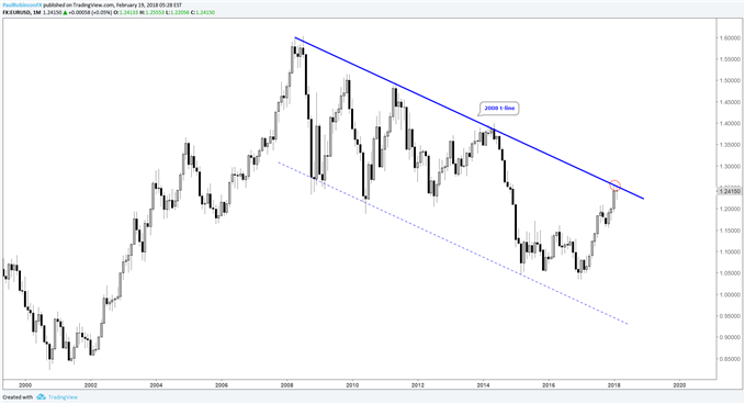 EUR/USD – Monatlicher Kurschart, Trendlinie 2008