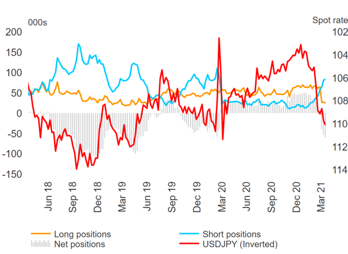 USD Bulls, Euro Sentiment Soft, GBP Vulnerable, AUD Longs Stretched - COT Report