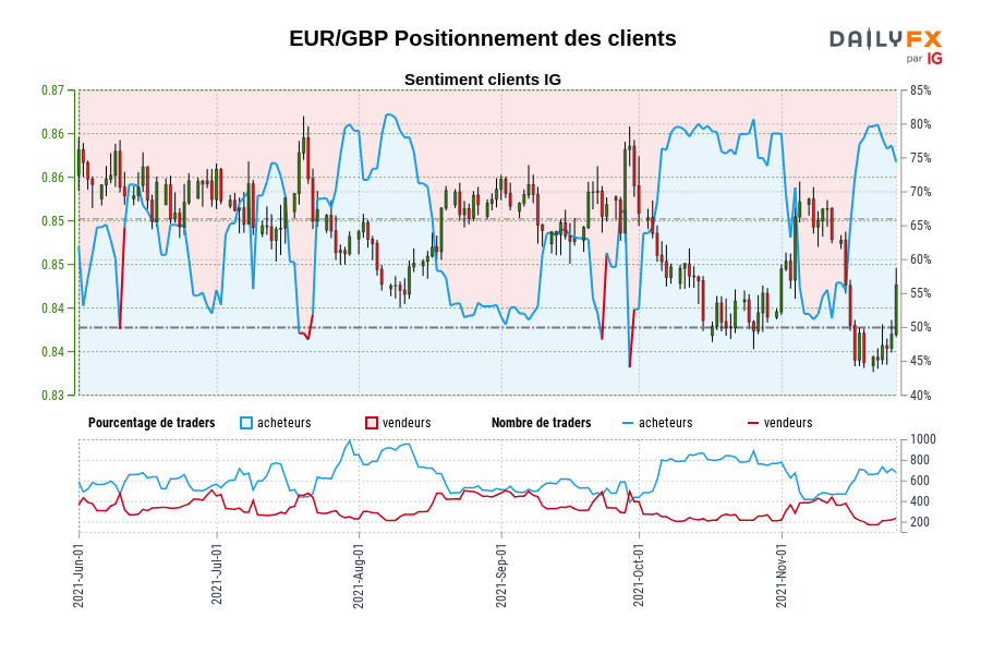 EUR/GBP Positionnement des clients
