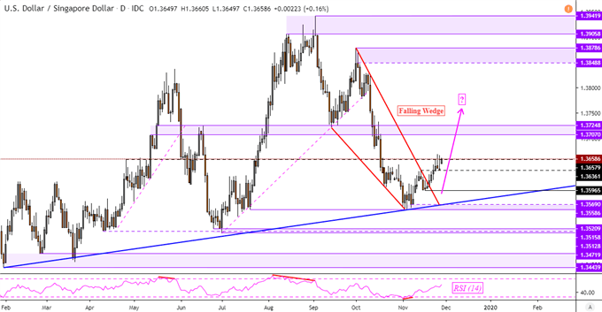 Usd Vs Sgd Live Chart