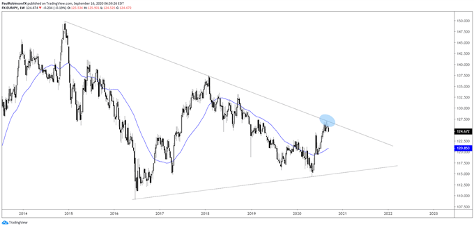 EUR/JPY weekly chart