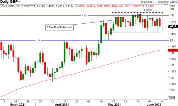 GBP/USD Weekly Forecast: Last Chance for Currency Volatility on FOMC Meeting