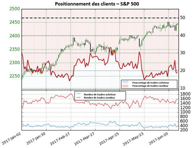 Le ratio des positions acheteuses/vendeuses des traders baisse, fournissant une perspective haussière sur le S&P 500