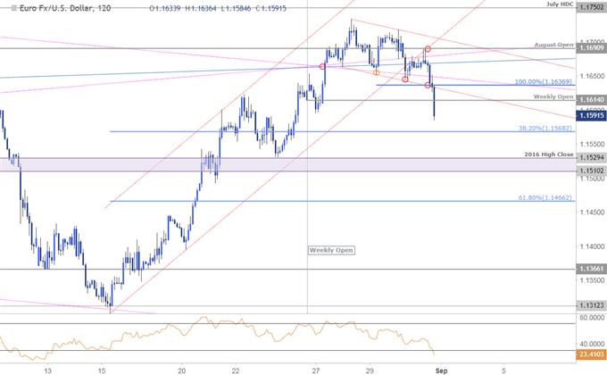مخطط أسعار زوج العملات اليورو مقابل الدولار الأمريكي EUR/USD - الإطار الزمني على مدى 120 دقيقة