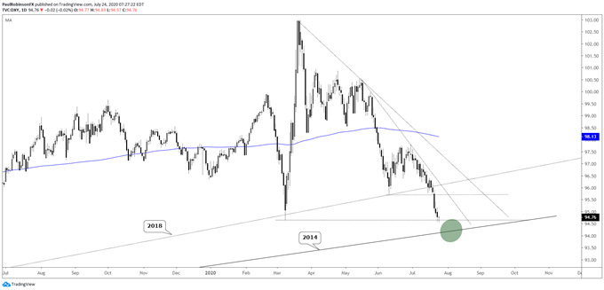 DXY daily chart