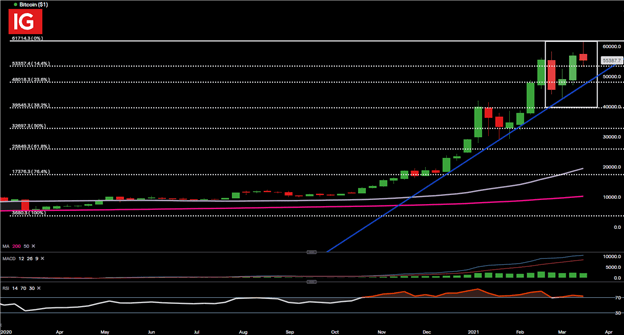 Bitcoin (BTC/USD) Retreats to Support Ahead of FOMC