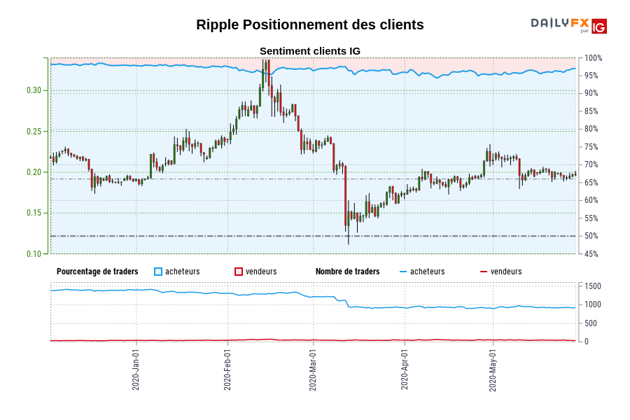 Ripple Positionnement des clients