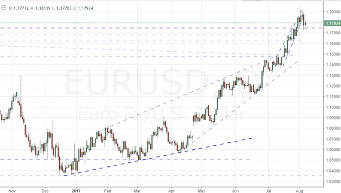 Dollar Rally Failing to Materialize, Dow Extends Rally to 10th Day