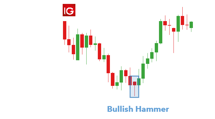 Hammer Candlestick Patterns: A Trader's Guide