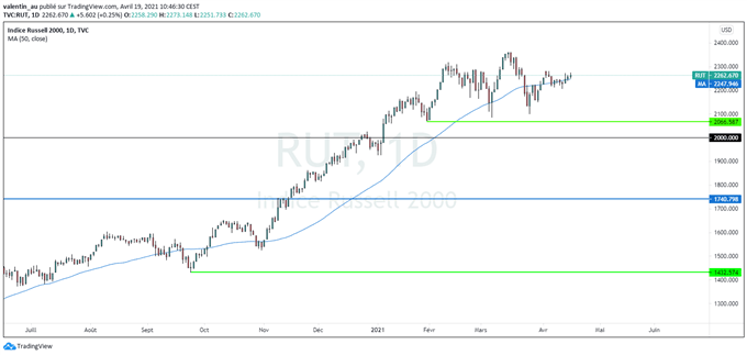 Wall Street : Nouveaux records des large-caps, le Russell 2000 marque le pas