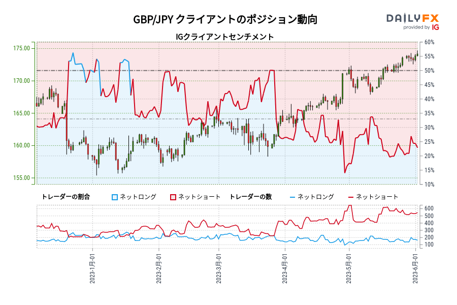 GBP/JPY クライアントのポジション動向