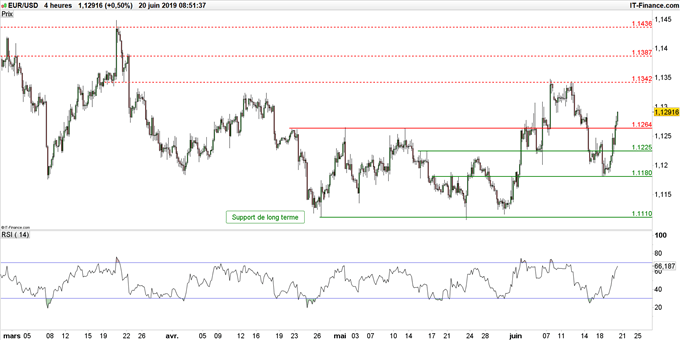 Graphique du cours EUR/USD en données 4 heures