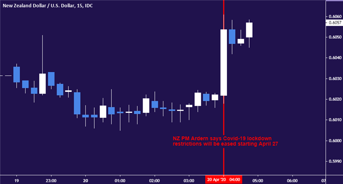 New Zealand Dollar up after PM Ardern says coronavirus lockdown to ease