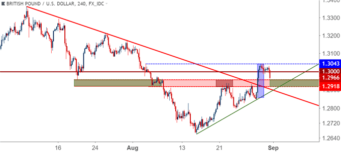 gbpusd gbp/usd four hour price chart