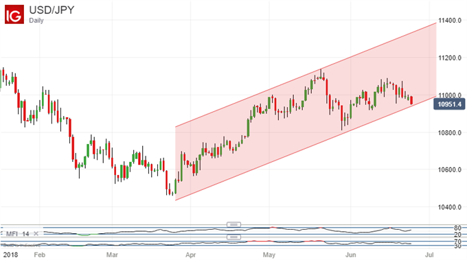 USD/JPY Daily Chart