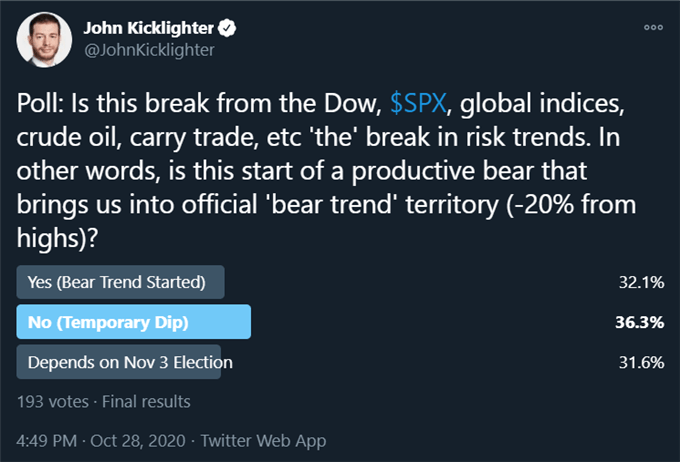 S&P 500 and Dollar Forecast Leads Global Markets with Elections Expectations