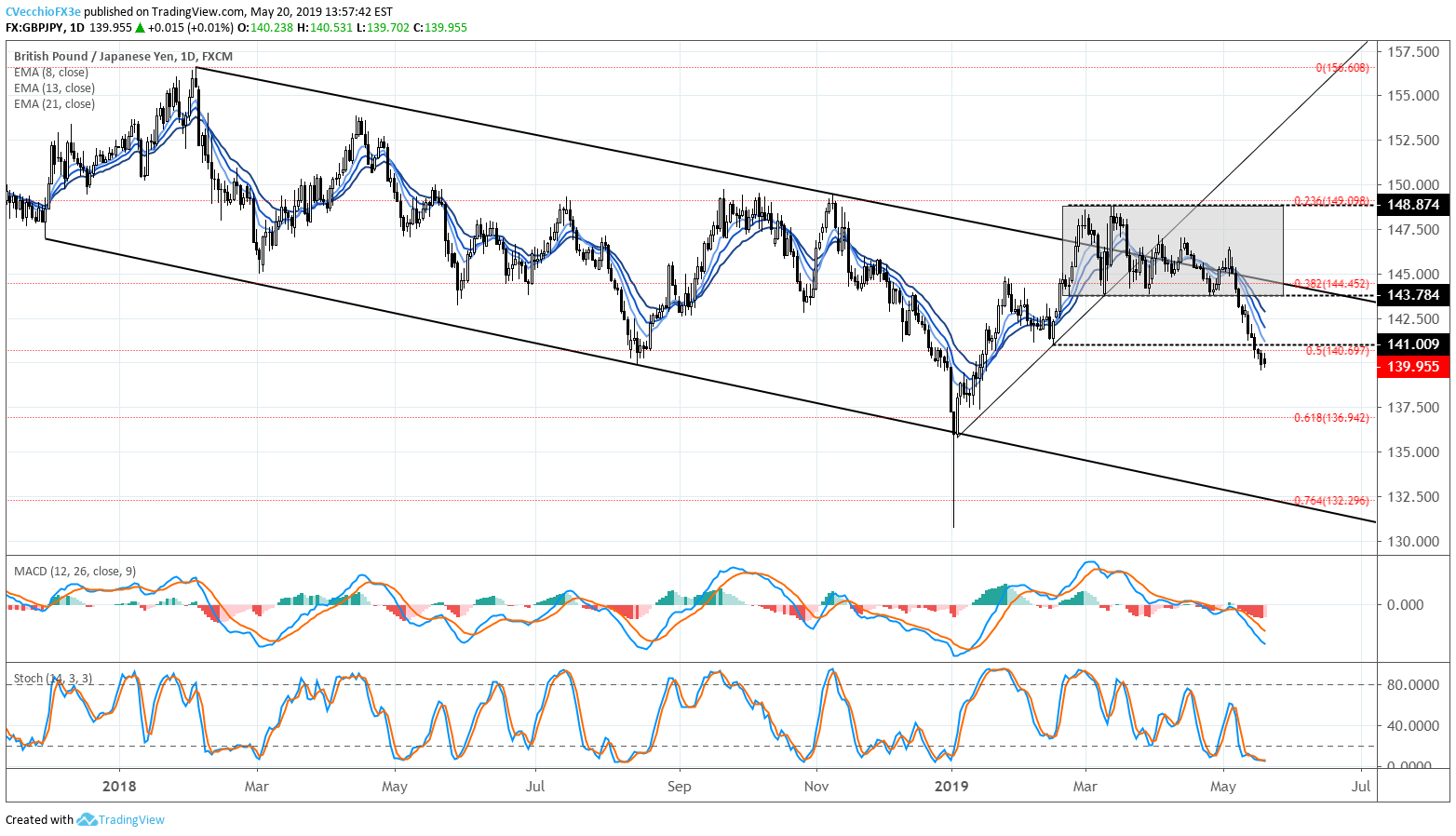 Gbpjpy forex analysis