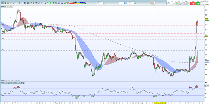   Ripple (XRP) Price: Buyers Turning Chart Positive Outlook 