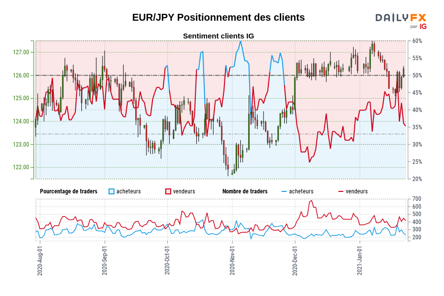 EUR/JPY Positionnement des clients