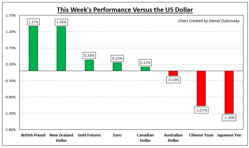 How Markets Performed – Week of 1/16