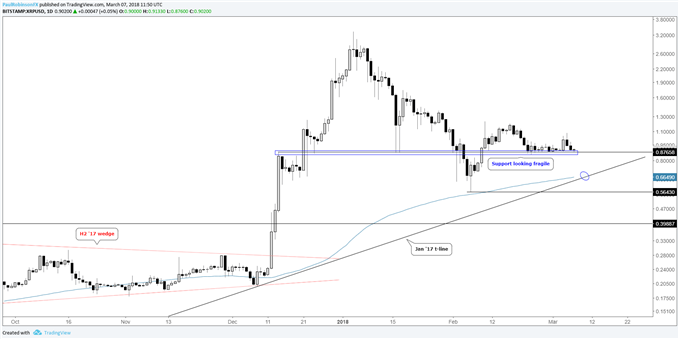 Ethereum Crypto Chart