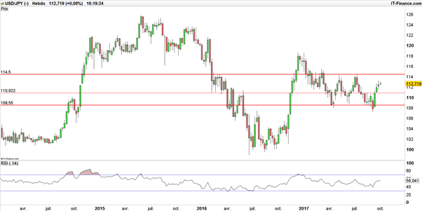 EUR/JPY – USD/JPY : les paires en yen font le dos rond, mais leur tendance reste haussière