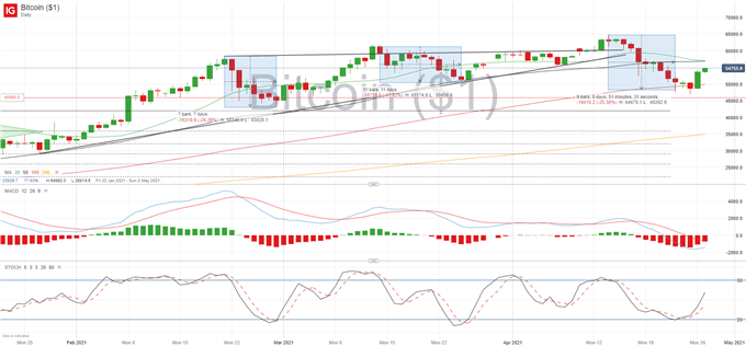 Bitcoin, Ether Jump Higher Despite Second Crypto Exchange Collapse in Turkey