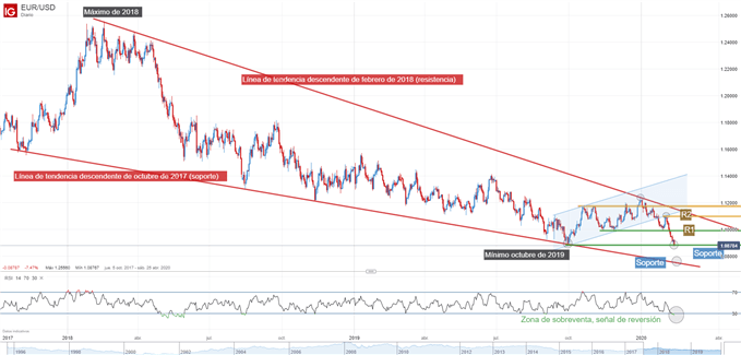 Gráfico técnico del EURUSD