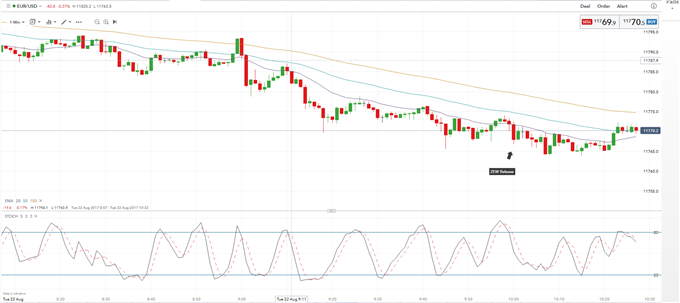 EUR/USD Nudges Lower As Euro-Zone Economic Sentiment Falls