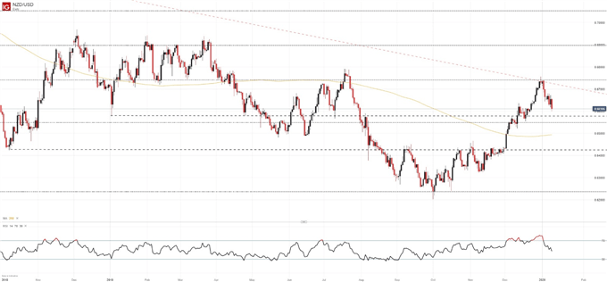 NZDUSD daily price chart technicals