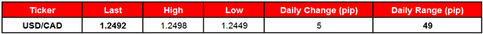 USD/CAD