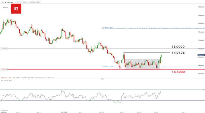 USD/ZAR 4 hour chart