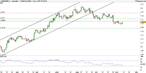 EUR/USD : le rebond technique de l’eurodollar pourrait favoriser les vendeurs